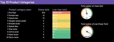 WooCommerce Overall Performance Report