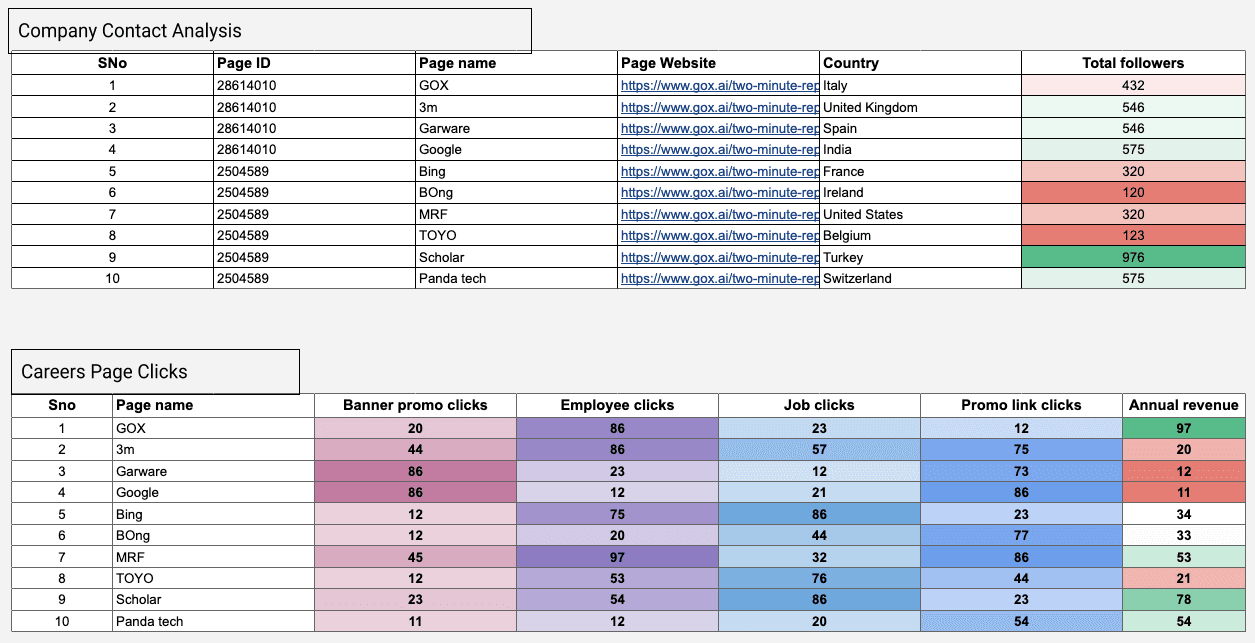 LinkedIn Pages - Page views and Demographic Performance