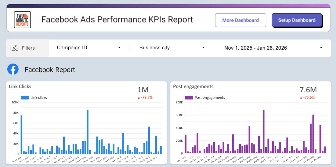 Facebook Ads Performance KPIs Report