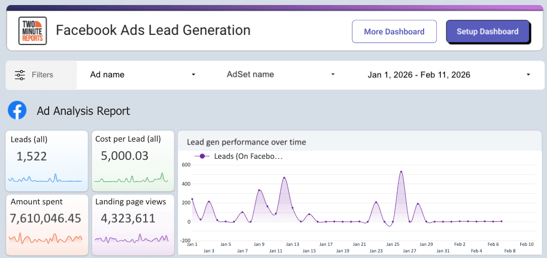 Facebook Ads Lead generation report by - lead gen performance,platform breakdown & position, demographics and region