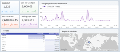 Facebook Ads Lead generation report by - lead gen performance,platform breakdown & position, demographics and region