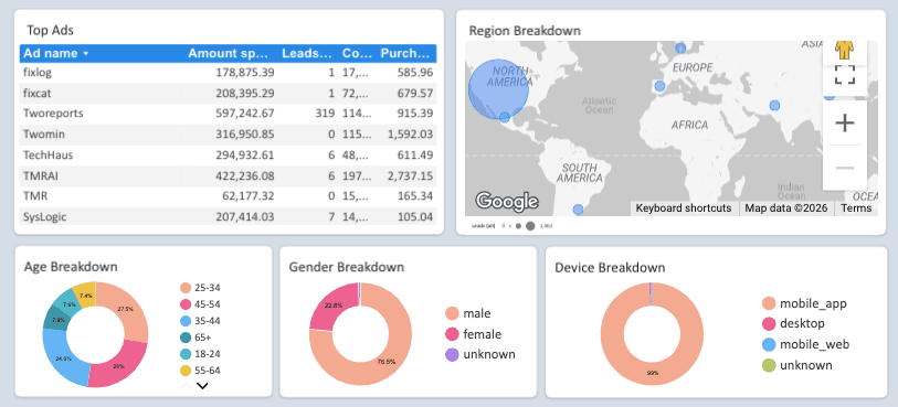 Facebook Ads Lead Generation Report