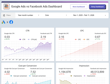 Google Ads vs Facebook Ads Dashboard