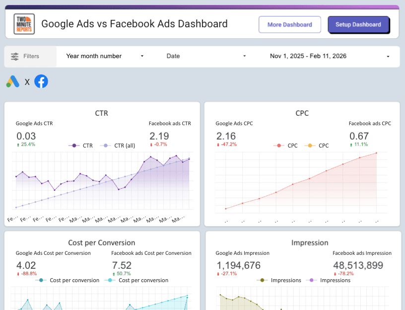 Google Ads vs Facebook Ads Dashboard