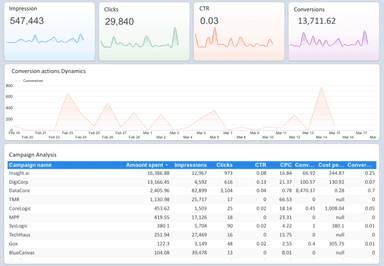 Google Ads Overview Dashboard