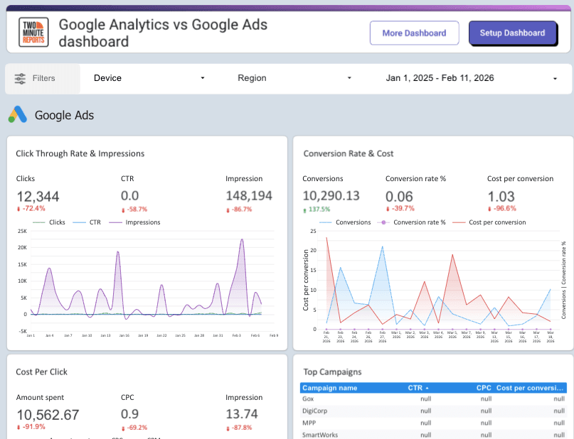 Google Analytics vs Google Ads Performance dashboard