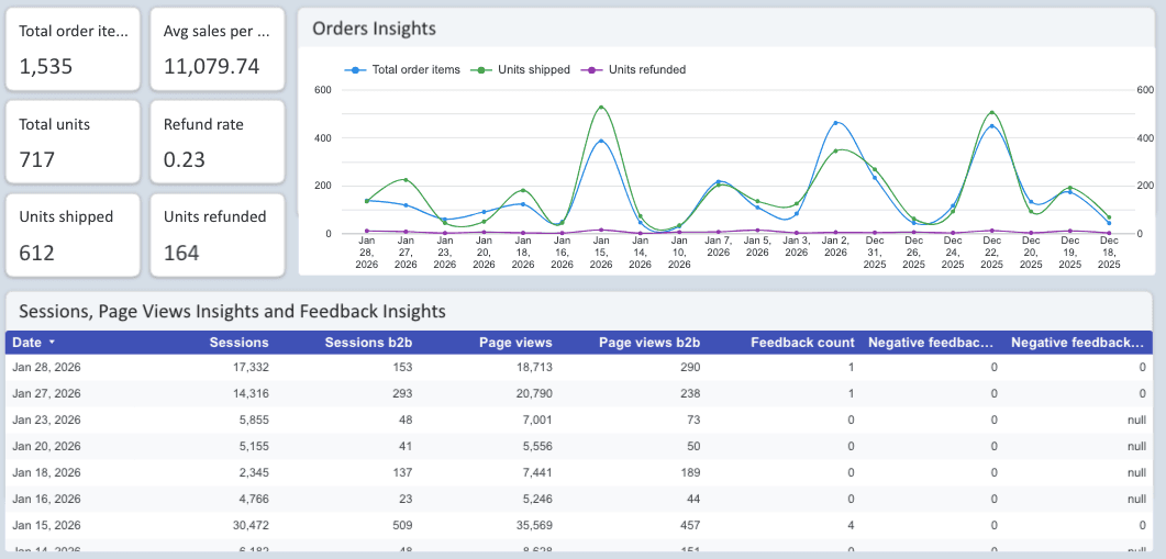 Amazon Seller - Orders and Sales Performance Report