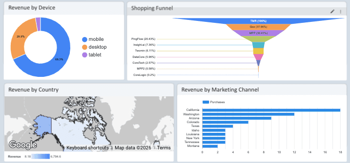 GA4 - E-commerce Revenue Template