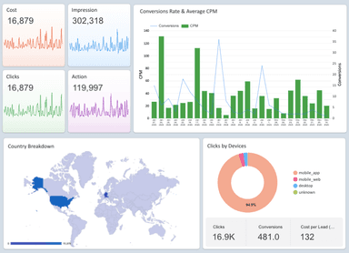 Instagram Ads Performance Overview Report