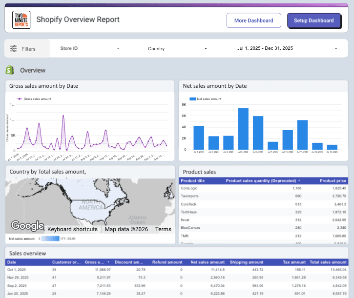 Shopify Overview Report