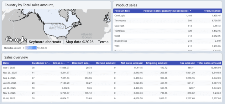 Shopify Overview Report