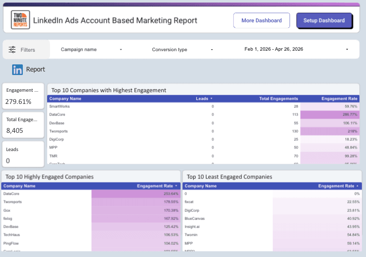 LinkedIn Ads Account Based Marketing Report