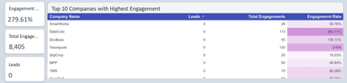 LinkedIn Ads Account Based Marketing Report