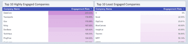 LinkedIn Ads Account Based Marketing Report