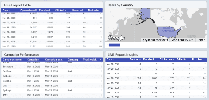 Klaviyo - Email & SMS Campaign Report