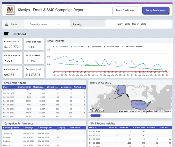 Klaviyo - Email & SMS Campaign Report