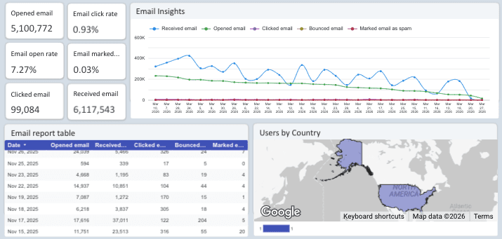 Klaviyo - Email & SMS Campaign Report