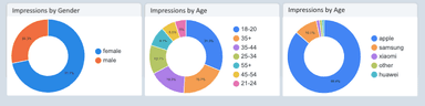 Snapchat Ads - 32 Days Performance Overview Report