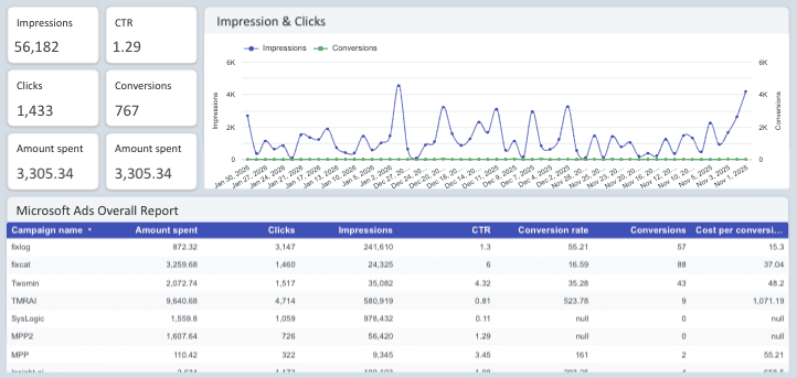 Microsoft Ads Overall Report