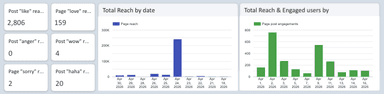Facebook Insights Performance Dashboard
