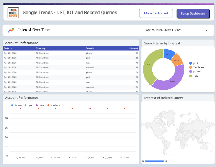 Google Trends - DST, IOT and Related Queries