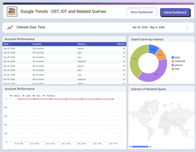 Google Trends - DST, IOT and Related Queries