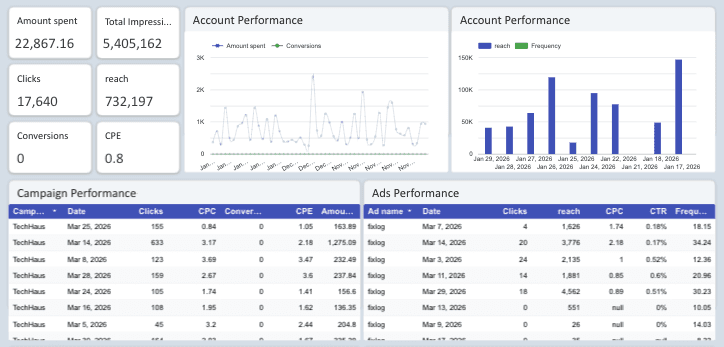 Pinterest Ads Overall Performance