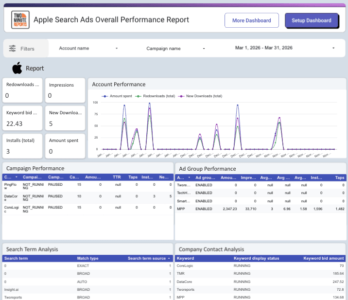 Apple Search Ads Overall Performance Report