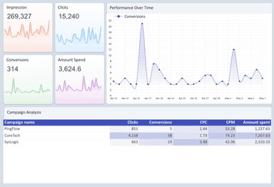 Facebook Ads Dashboard
