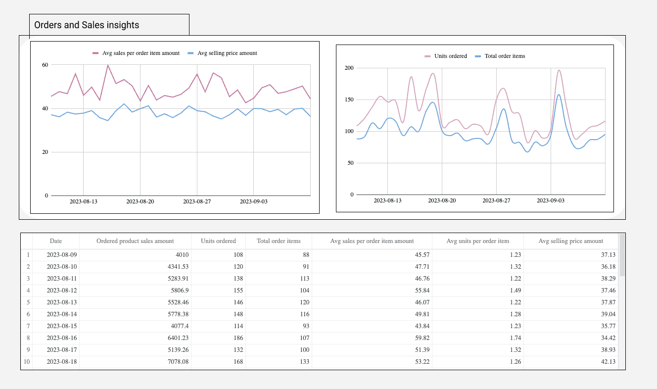 Amazon Seller - Sales and Traffic Business Report