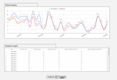 Amazon Seller - Sales and Traffic Business Report