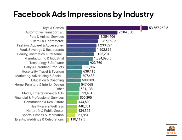 Average Facebook Ads Impressions