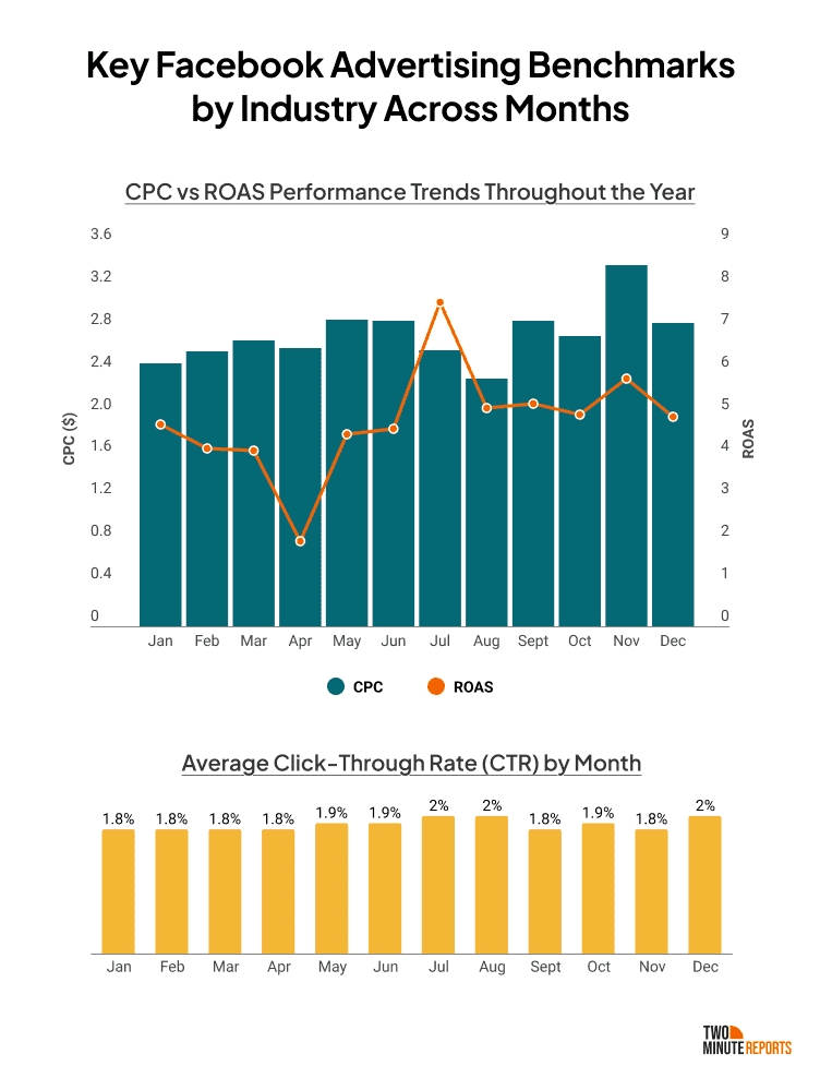 Facebook advertising benchmarks by industry