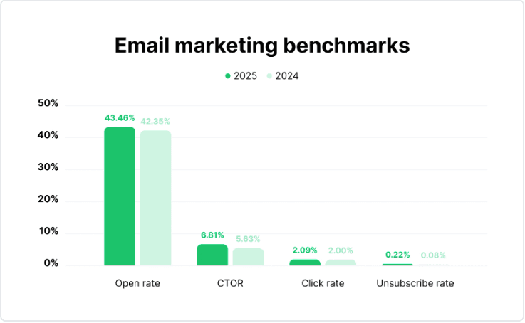 email marketing benchmarks to improve performance - open rate, CTOR, CTR, unsubscribe rate