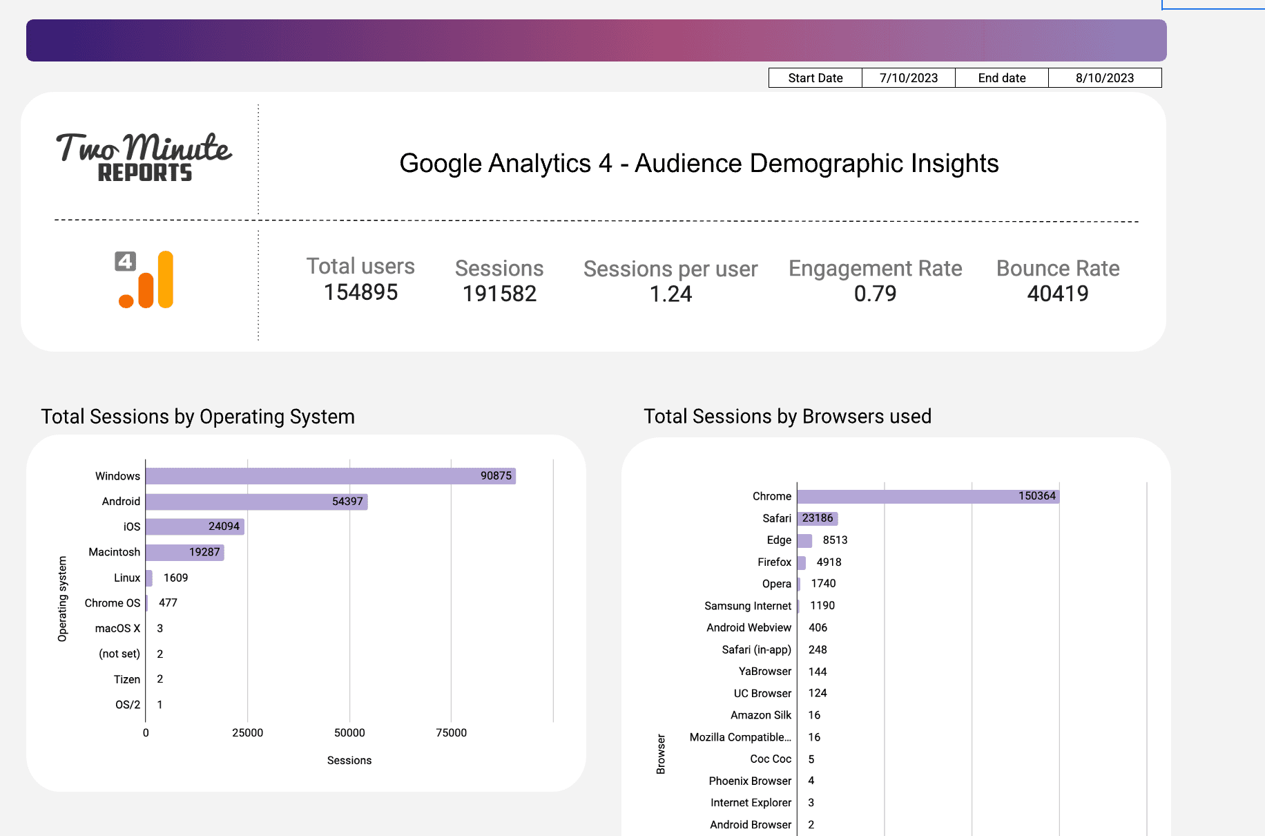 Google Analytics 4 - Audience Demographic Insights