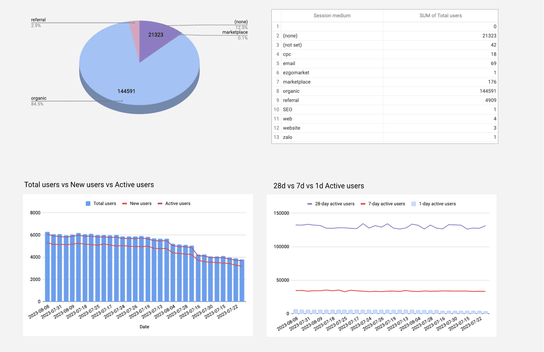 GA4 - Acquisition Overview Report
