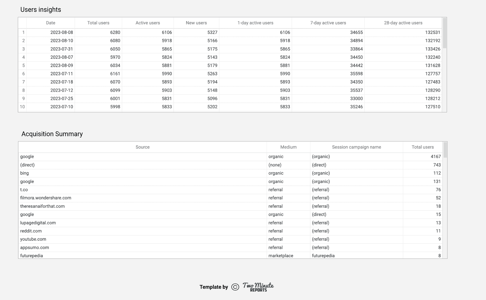 GA4 - Acquisition Overview Report