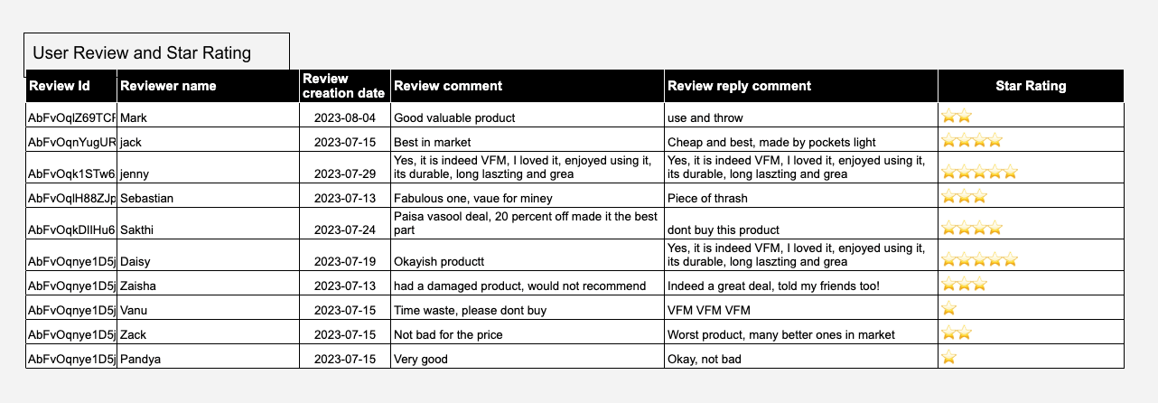 Google My Business - Review Rating and Location Media Insights