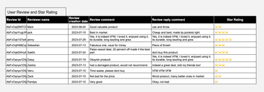 Google My Business - Review Rating and Location Media Insights