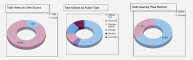 Google My Business - Review Rating and Location Media Insights
