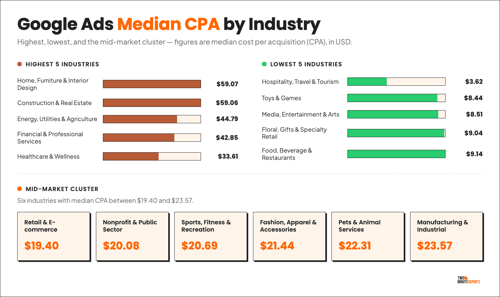 Google Ads Median CPA By Industry