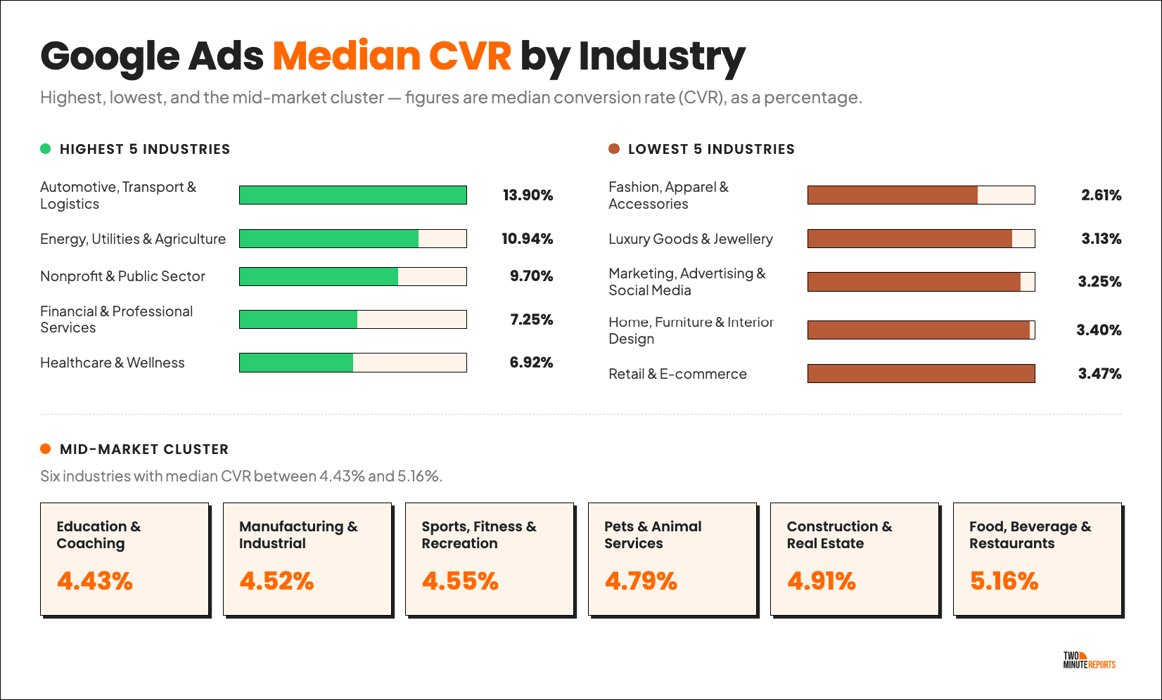 Google Ads Median CVR By Industry