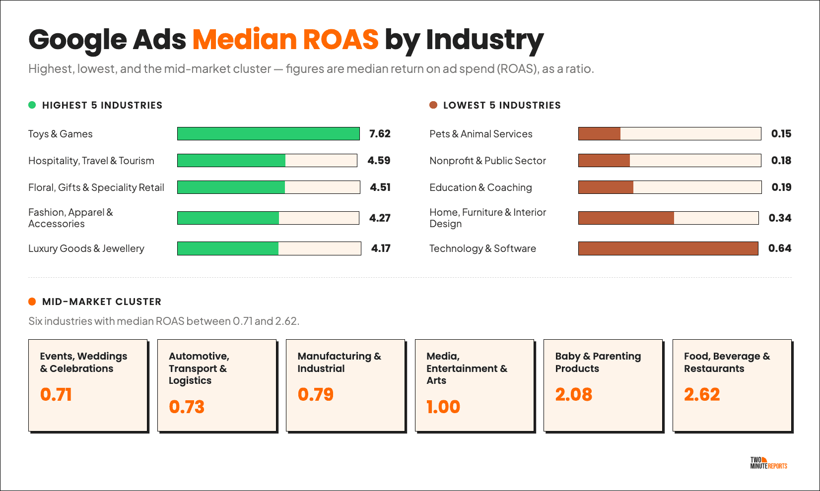 Google Ads Median ROAS By Industry