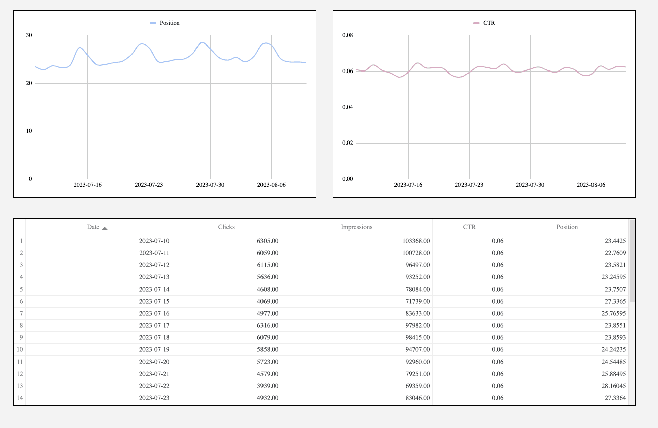 Google Search Console - Analytics and Demographics Report
