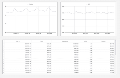 Google Search Console - Analytics and Demographics Report