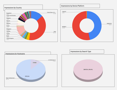Google Search Console - Analytics and Demographics Report