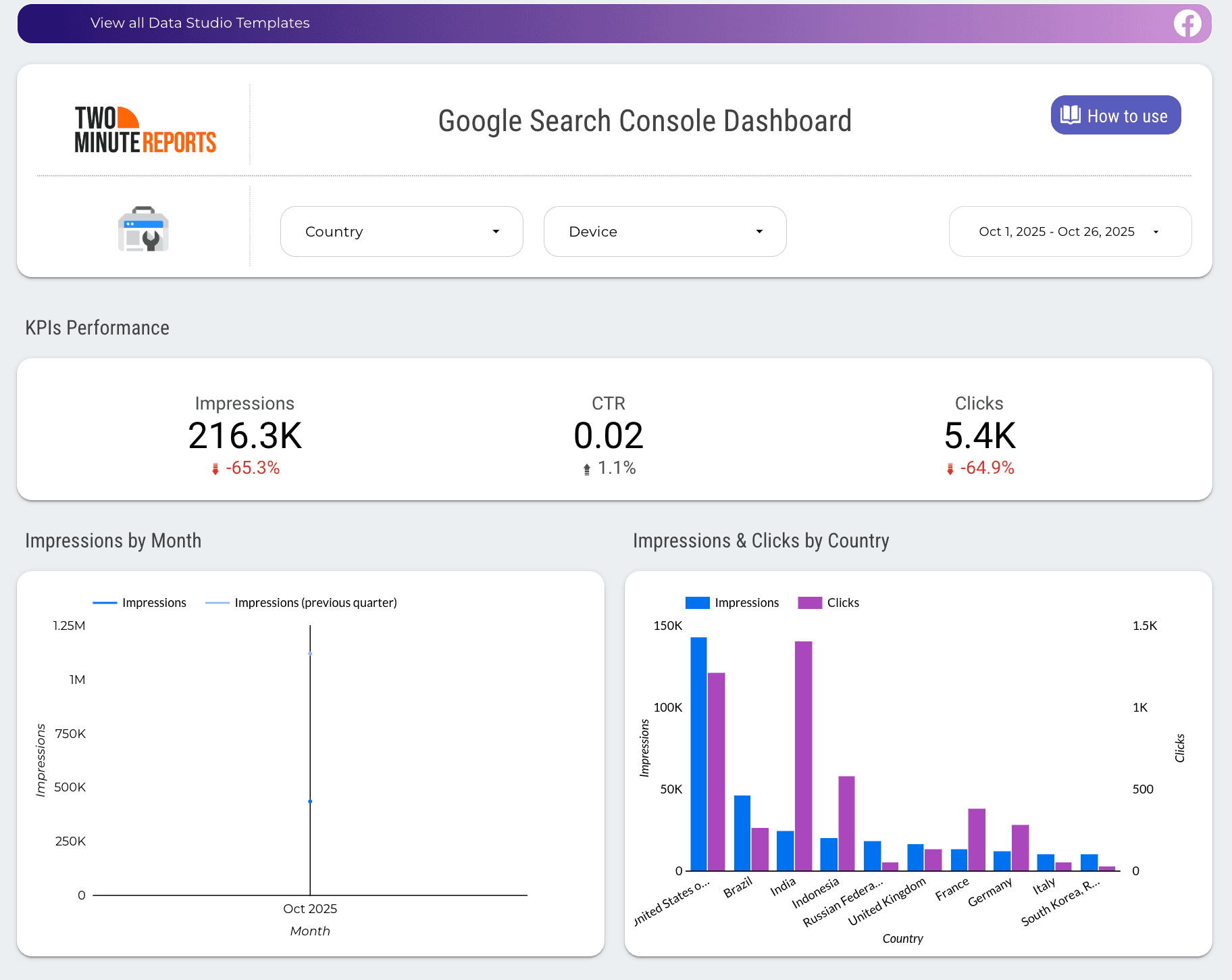 A snapshot of Google Search Console dashboard