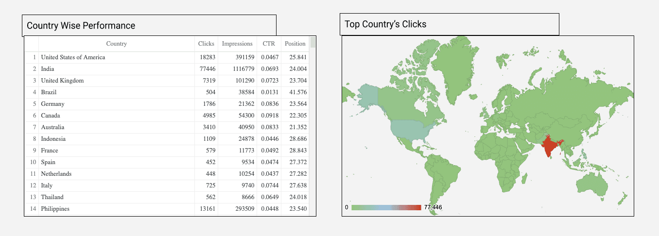 Google Search Console - Page and Query Analysis
