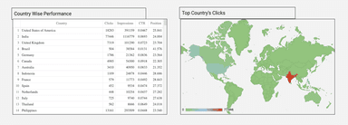 Google Search Console - Page and Query Analysis
