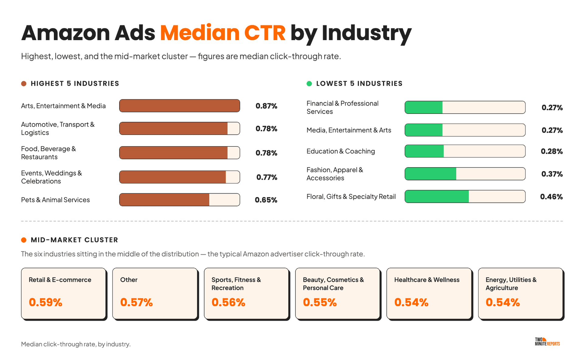 Amazon Ads Median CTR by Industry